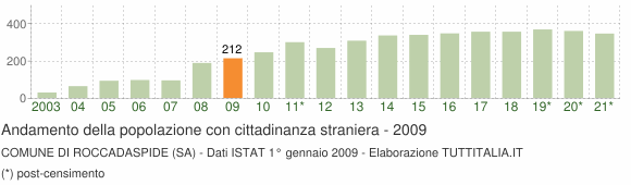 Grafico andamento popolazione stranieri Comune di Roccadaspide (SA)
