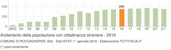 Grafico andamento popolazione stranieri Comune di Roccadaspide (SA)