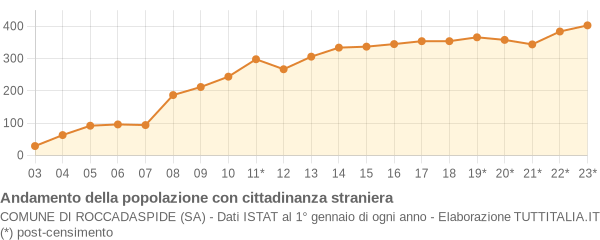 Andamento popolazione stranieri Comune di Roccadaspide (SA)