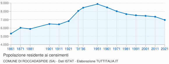 Grafico andamento storico popolazione Comune di Roccadaspide (SA)