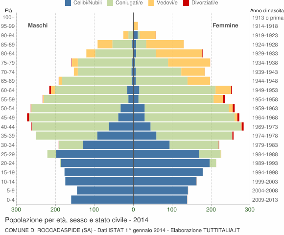 Grafico Popolazione per età, sesso e stato civile Comune di Roccadaspide (SA)