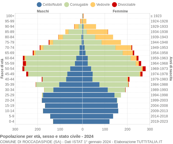 Grafico Popolazione per età, sesso e stato civile Comune di Roccadaspide (SA)