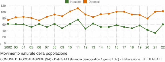 Grafico movimento naturale della popolazione Comune di Roccadaspide (SA)