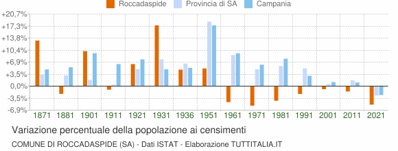 Grafico variazione percentuale della popolazione Comune di Roccadaspide (SA)