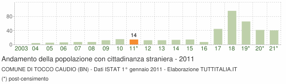 Grafico andamento popolazione stranieri Comune di Tocco Caudio (BN)