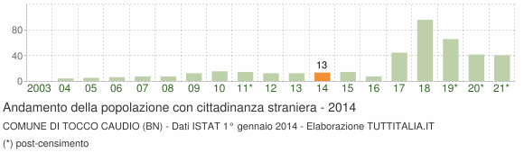 Grafico andamento popolazione stranieri Comune di Tocco Caudio (BN)