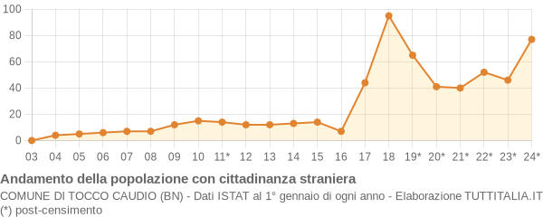 Andamento popolazione stranieri Comune di Tocco Caudio (BN)