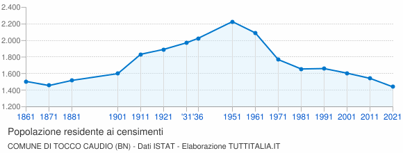 Grafico andamento storico popolazione Comune di Tocco Caudio (BN)