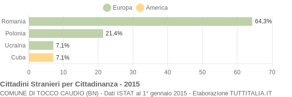 Grafico cittadinanza stranieri - Tocco Caudio 2015