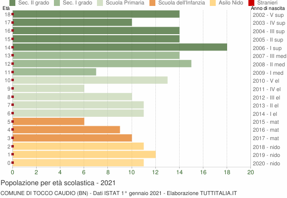 Grafico Popolazione in età scolastica - Tocco Caudio 2021