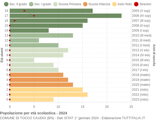 Grafico Popolazione in età scolastica - Tocco Caudio 2024