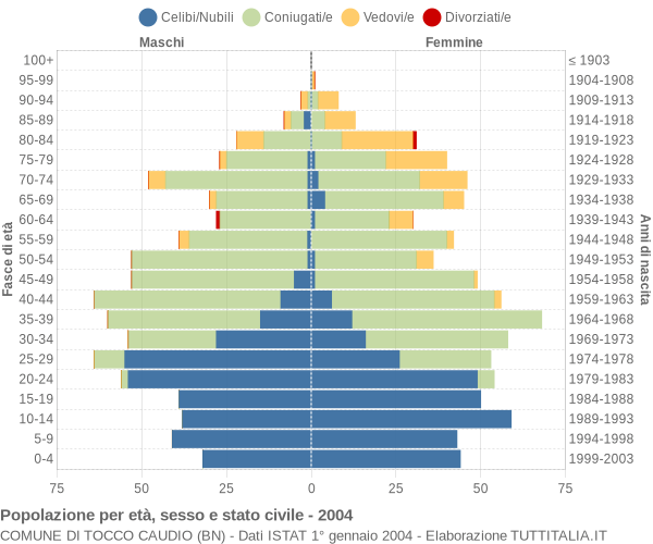 Grafico Popolazione per età, sesso e stato civile Comune di Tocco Caudio (BN)