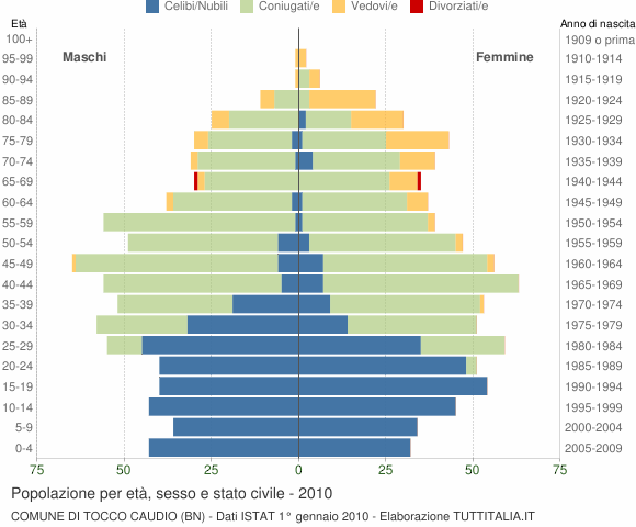 Grafico Popolazione per età, sesso e stato civile Comune di Tocco Caudio (BN)