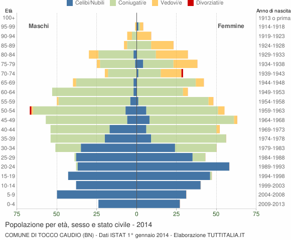 Grafico Popolazione per età, sesso e stato civile Comune di Tocco Caudio (BN)