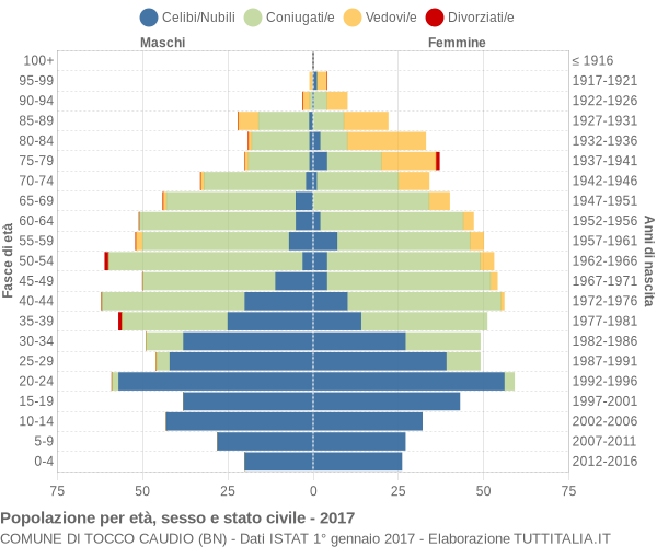 Grafico Popolazione per età, sesso e stato civile Comune di Tocco Caudio (BN)