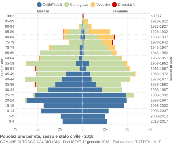 Grafico Popolazione per età, sesso e stato civile Comune di Tocco Caudio (BN)