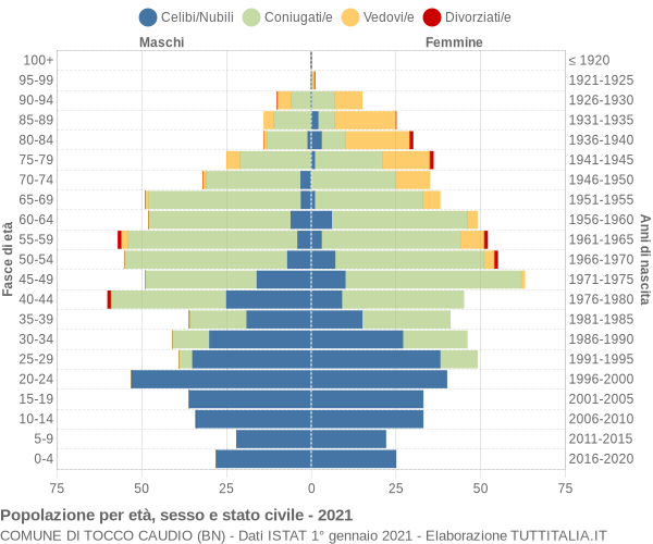 Grafico Popolazione per età, sesso e stato civile Comune di Tocco Caudio (BN)