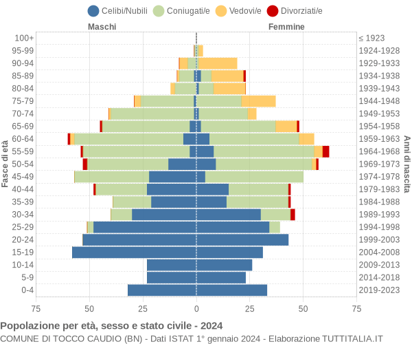 Grafico Popolazione per età, sesso e stato civile Comune di Tocco Caudio (BN)