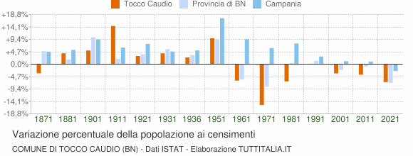 Grafico variazione percentuale della popolazione Comune di Tocco Caudio (BN)