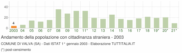 Grafico andamento popolazione stranieri Comune di Valva (SA)