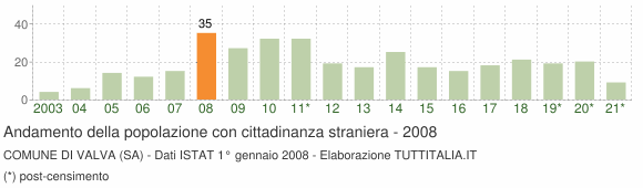 Grafico andamento popolazione stranieri Comune di Valva (SA)
