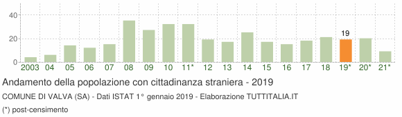 Grafico andamento popolazione stranieri Comune di Valva (SA)