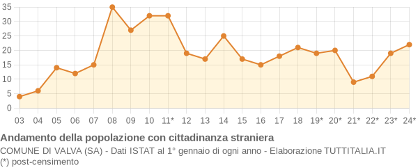 Andamento popolazione stranieri Comune di Valva (SA)