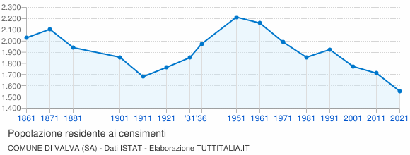 Grafico andamento storico popolazione Comune di Valva (SA)