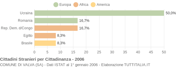 Grafico cittadinanza stranieri - Valva 2006