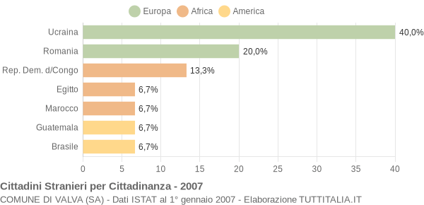 Grafico cittadinanza stranieri - Valva 2007