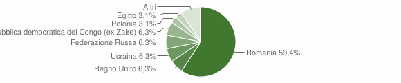 Grafico cittadinanza stranieri - Valva 2010