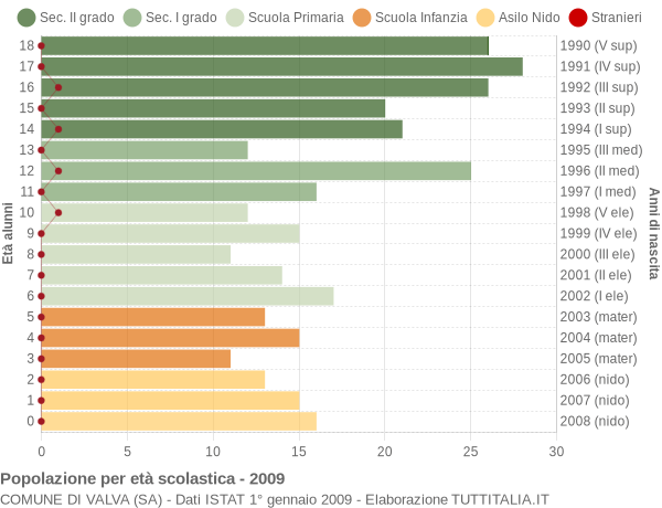 Grafico Popolazione in età scolastica - Valva 2009