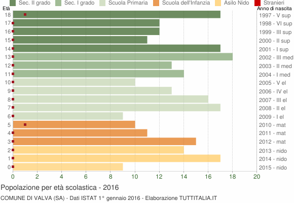 Grafico Popolazione in età scolastica - Valva 2016