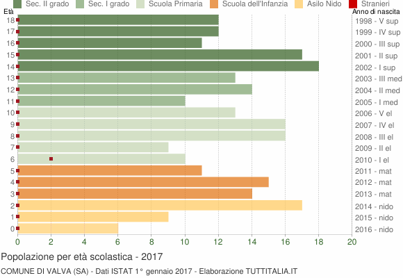 Grafico Popolazione in età scolastica - Valva 2017