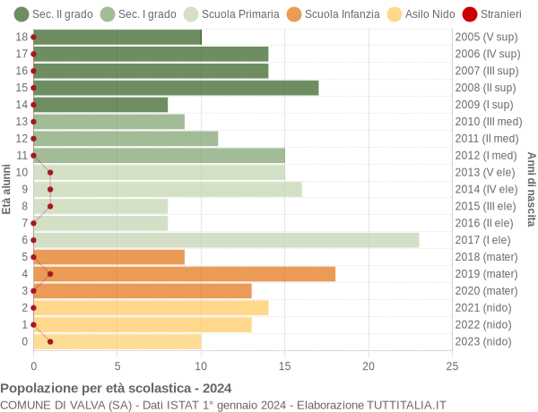 Grafico Popolazione in età scolastica - Valva 2024