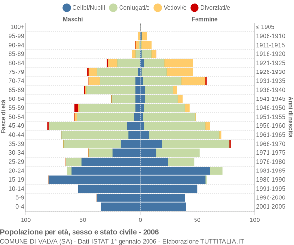 Grafico Popolazione per età, sesso e stato civile Comune di Valva (SA)