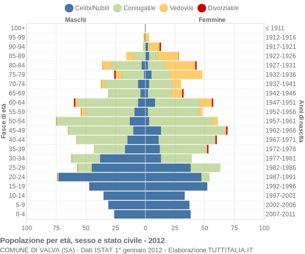 Grafico Popolazione per età, sesso e stato civile Comune di Valva (SA)