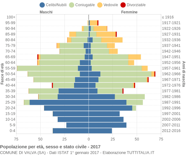 Grafico Popolazione per età, sesso e stato civile Comune di Valva (SA)