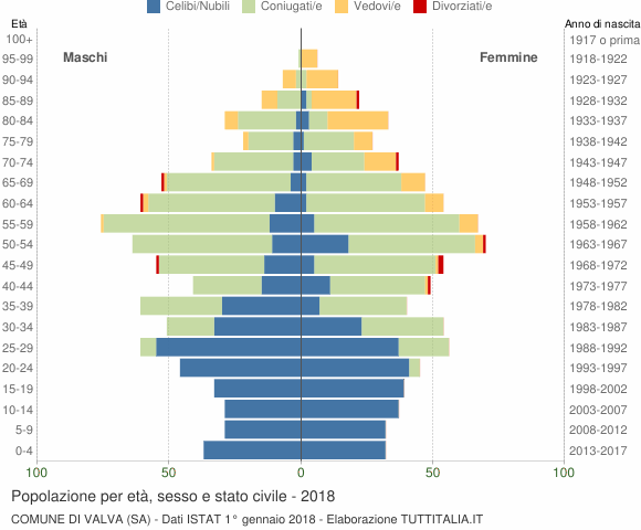 Grafico Popolazione per età, sesso e stato civile Comune di Valva (SA)