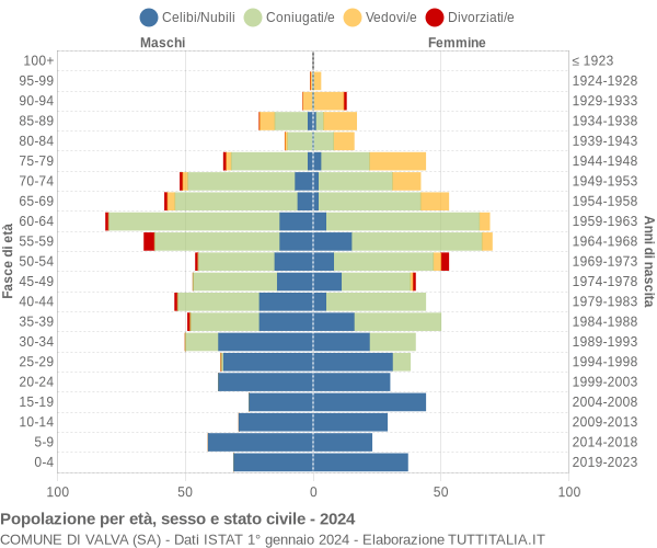 Grafico Popolazione per età, sesso e stato civile Comune di Valva (SA)