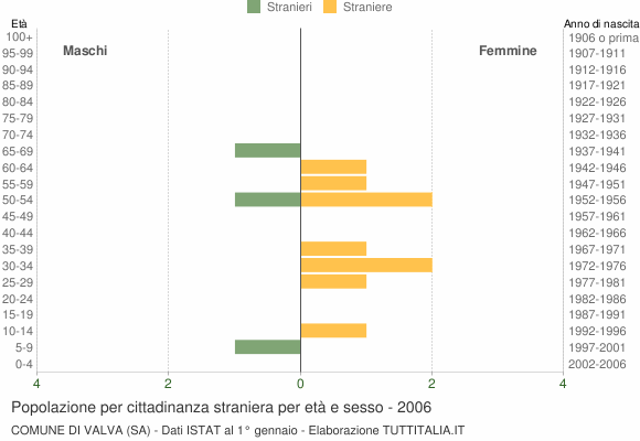 Grafico cittadini stranieri - Valva 2006