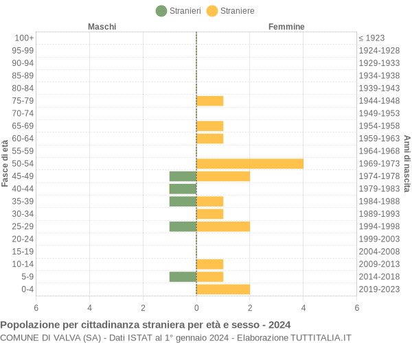 Grafico cittadini stranieri - Valva 2024