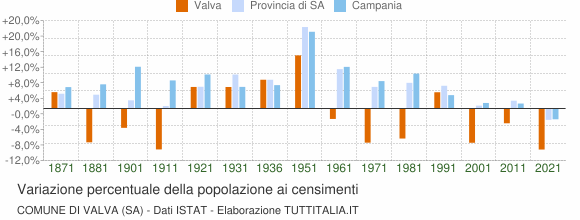Grafico variazione percentuale della popolazione Comune di Valva (SA)