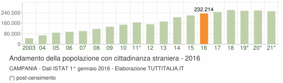 Grafico andamento popolazione stranieri Campania