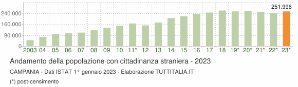 Grafico andamento popolazione stranieri Campania