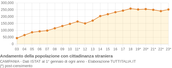 Andamento popolazione stranieri Campania