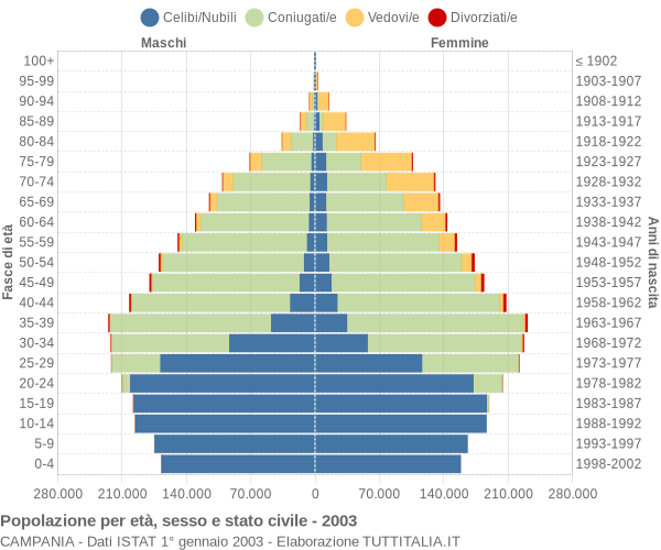 Grafico Popolazione per età, sesso e stato civile Campania