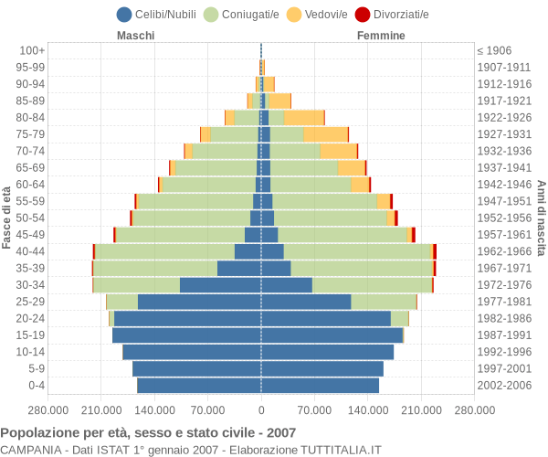 Grafico Popolazione per età, sesso e stato civile Campania