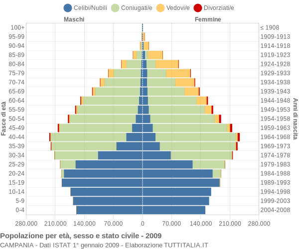 Grafico Popolazione per età, sesso e stato civile Campania