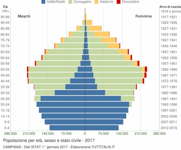Grafico Popolazione per età, sesso e stato civile Campania